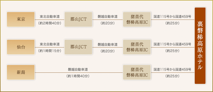 お車でお越しの場合