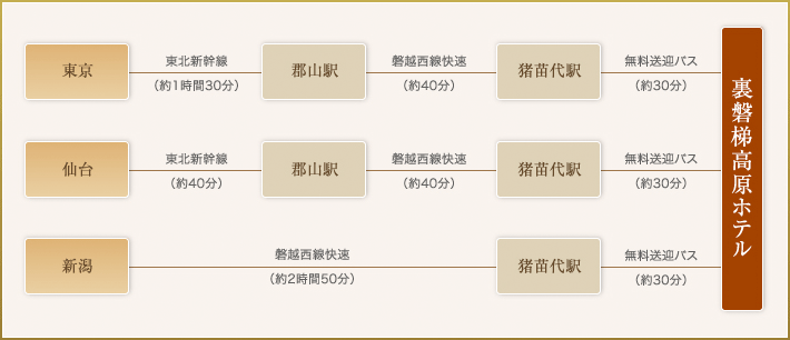 電車でお越しの場合