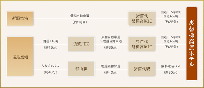 空港からお越しの場合